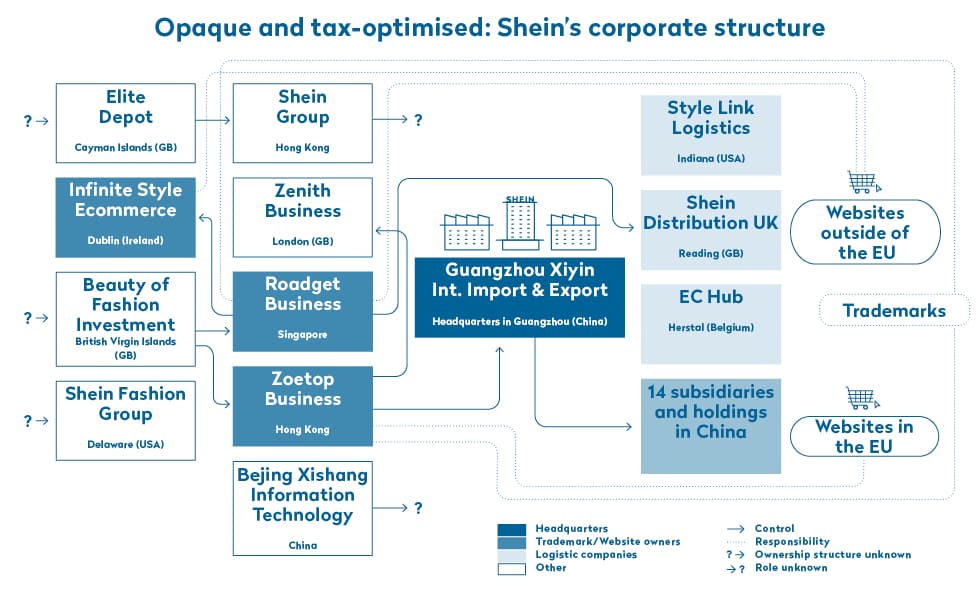 SHEIN Corporate Structure